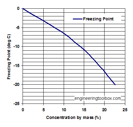 fagyáspont sókoncentrációtól függően